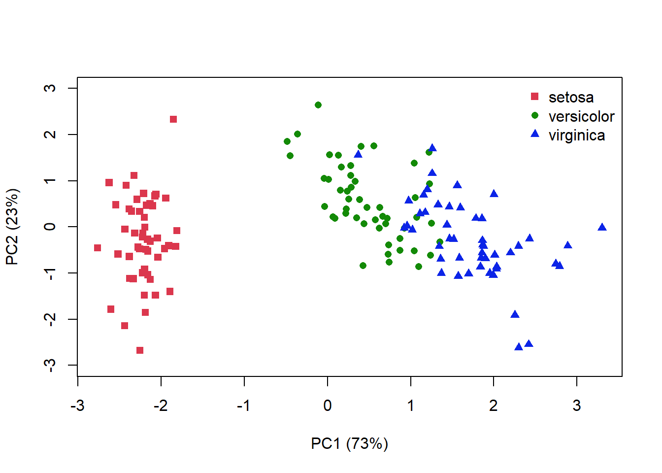 This figure shows a scatterplot with x-axis labelled 'PC1 (73%)' and y-axis labelled 'PC2 (23%)'. From left to right on the x-axis, the plot shows a cluster of 'setosa' points, 'versicolor' points, to 'virginica' points.