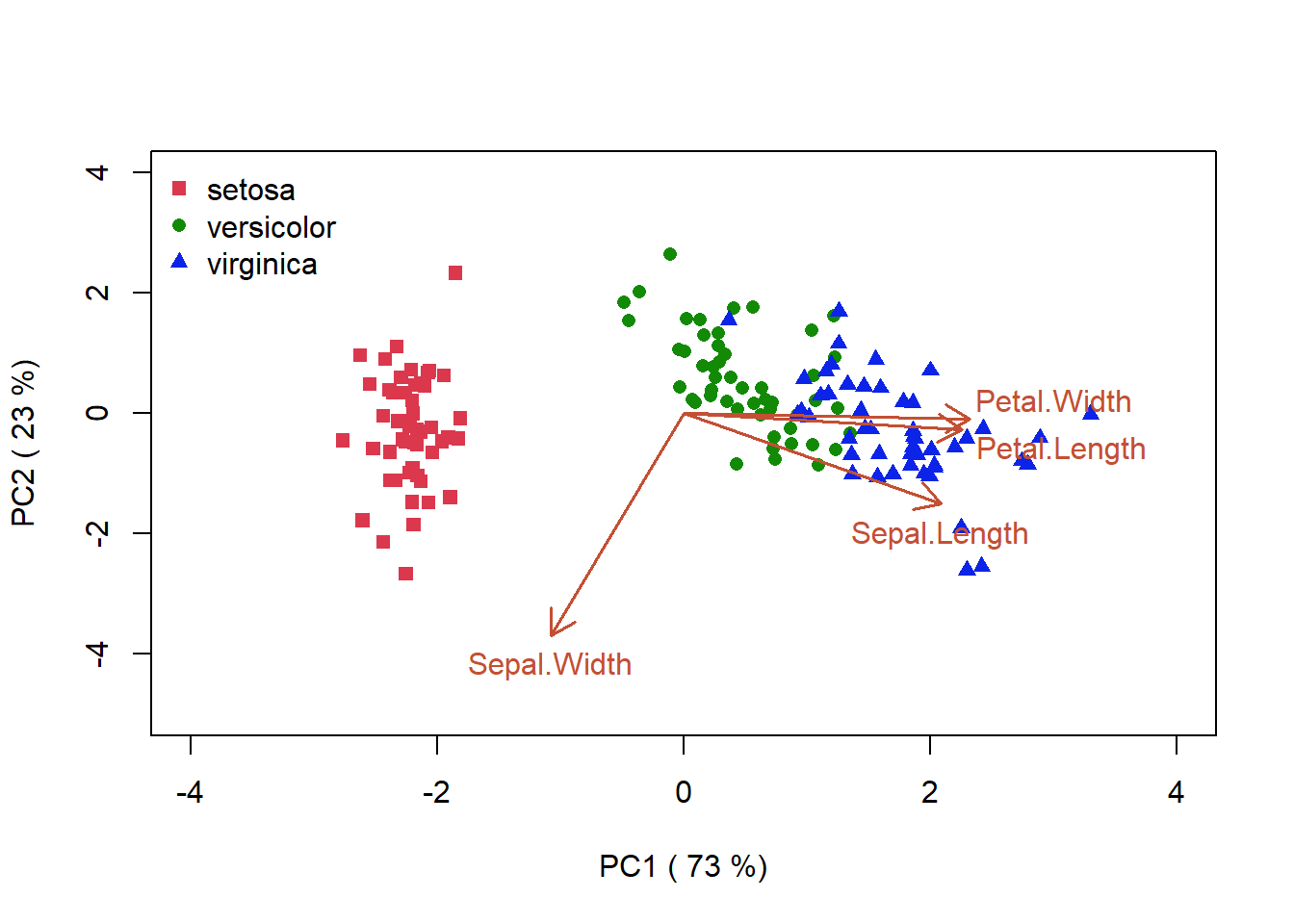 A plot with x-axis labelled 'PC1 (73%)' and y-axis labelled 'PC2 (23%)'. Moving from left to right on the x-axis it shows a centered cluster of 'setosa', 'versicolor' to 'virginica' and 4 arrowed lines emerge from the center and pointing in various directions labelled 'Sepal.Width', 'Sepal.Length' 'Petal.Length', and 'Petal.Width'