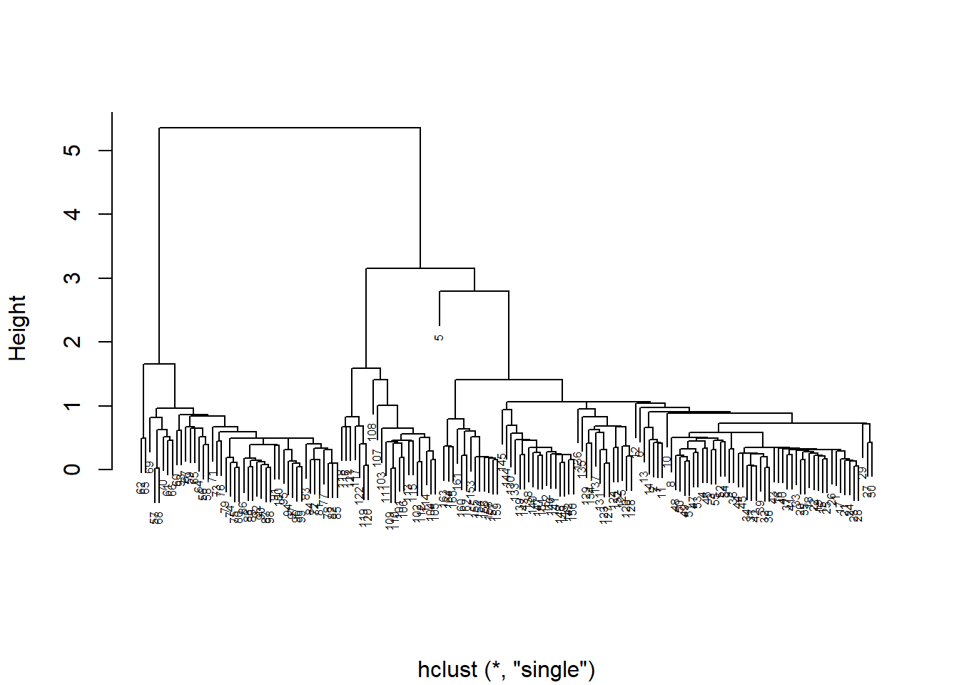 Y-axis is labelled 'Height'