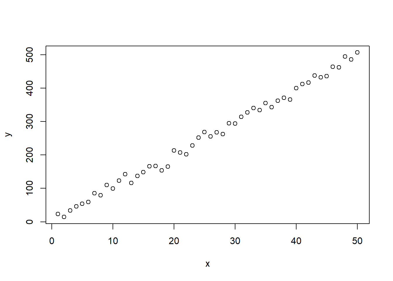 Simple plot of the 50 simulated data points.