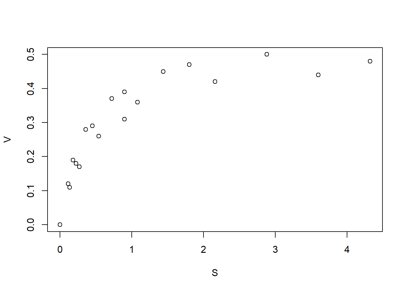 A scatterplot of reaction velocity vs substrate concentration where points follow a similar logarithmic pattern.