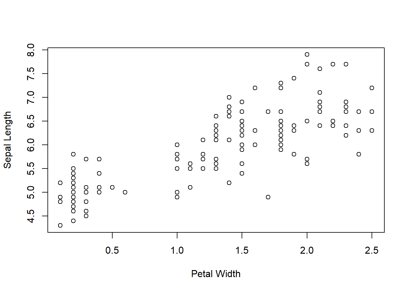 A scatterplot Sepal Length vs Petal Width of each observation.