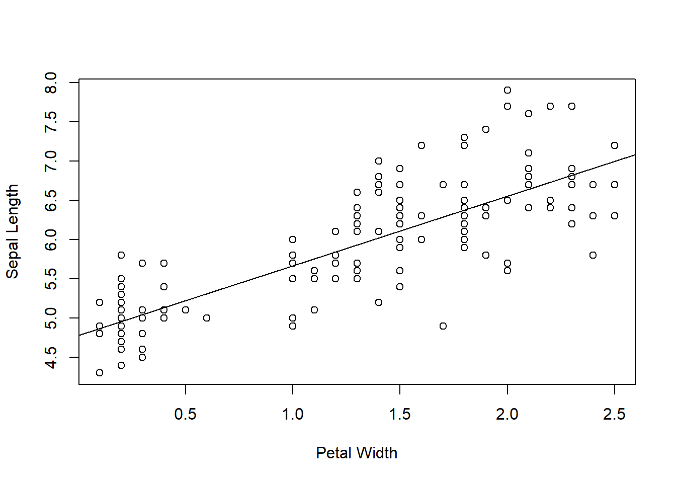 A scatterplot of Sepal Length vs Petal Width for each observation with an upward trending line superimposed