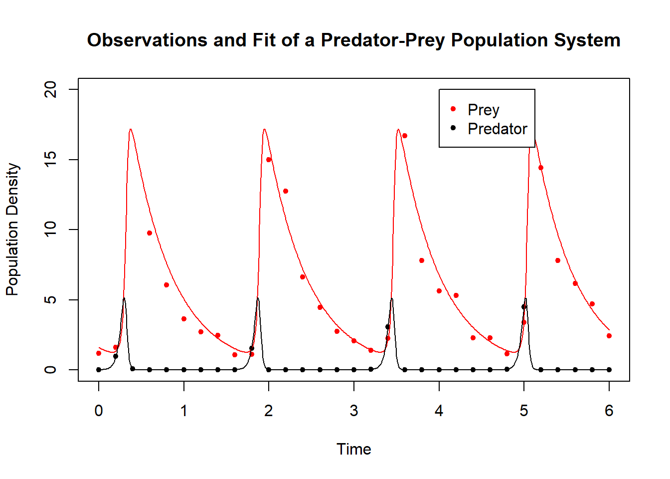 Combination of the Lotka-Volterra system and best-fit simulation where points and the best-fit line are superimposed.