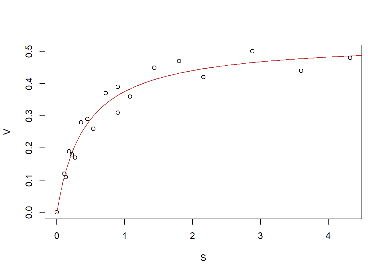 A scatterplot of velocity vs substrate concentration for each observation with a logarithmic trending line superimposed.
