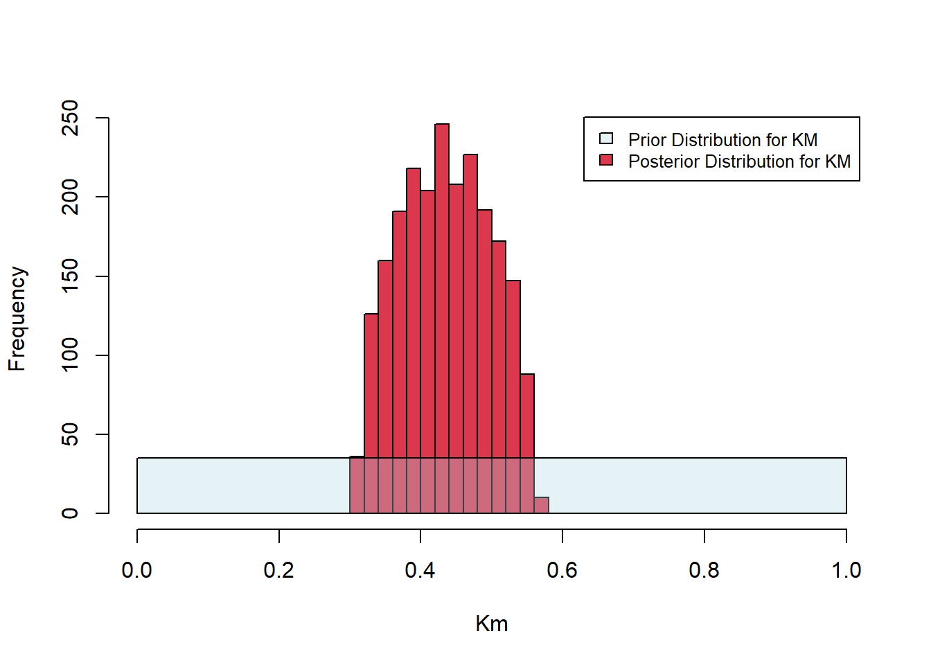 Two histogram; Km vs. Frequency has bars occupying more of the plot and Vmax vs. Frequency showing steep bars concentrated near the center.