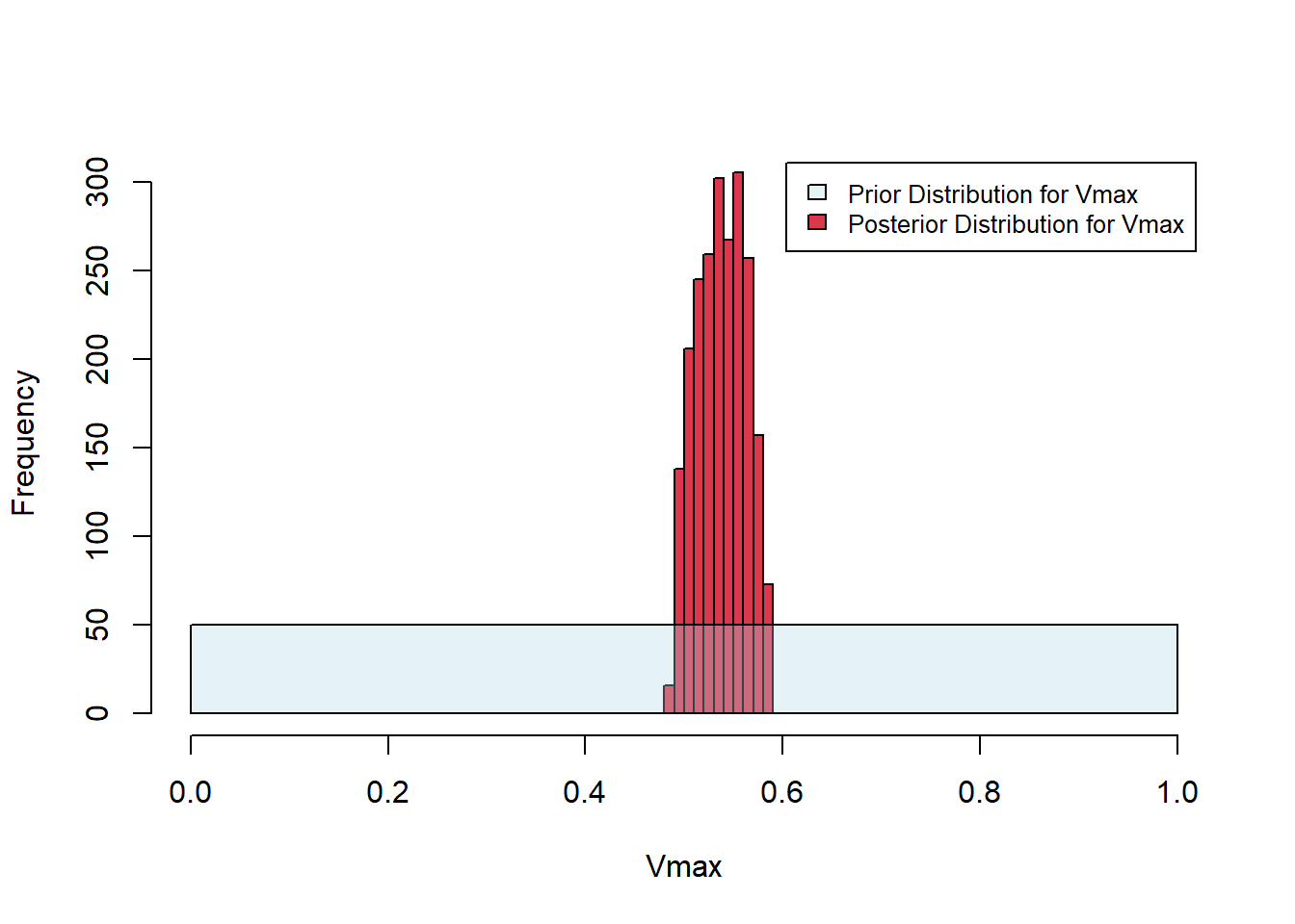 Two histogram; Km vs. Frequency has bars occupying more of the plot and Vmax vs. Frequency showing steep bars concentrated near the center.