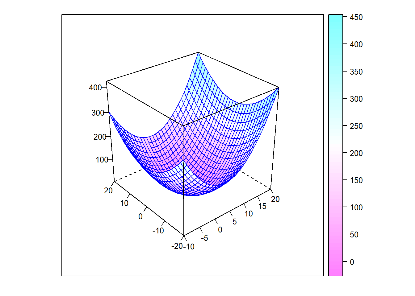 Surface plot of paraboloid shown on a 3-dimensional square domain.