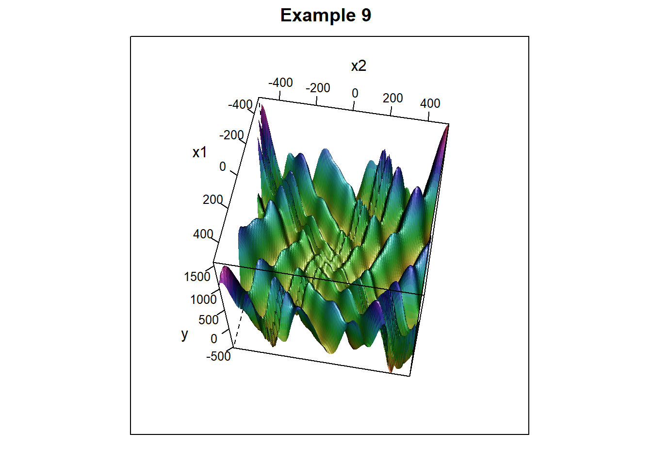 A downwards perspective of a surface plot with many minima is shown in a 3-dimensional square domain where colours represent the depth.