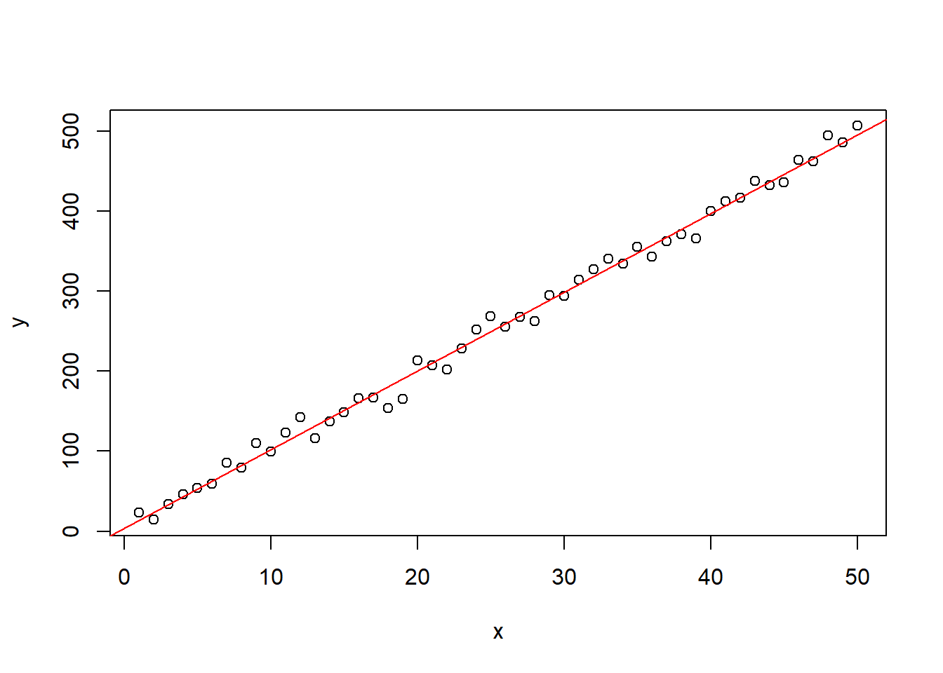 Same simple plot with simple regression line added.