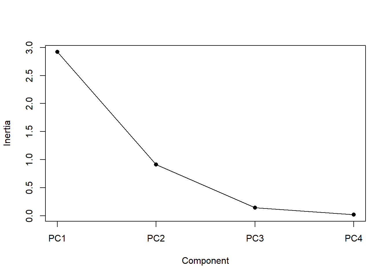 The relationship between variances and the number of axes that explain the dataset. As the number of axes increases from 1 to 4, the variances decrease from 3 to 0.
