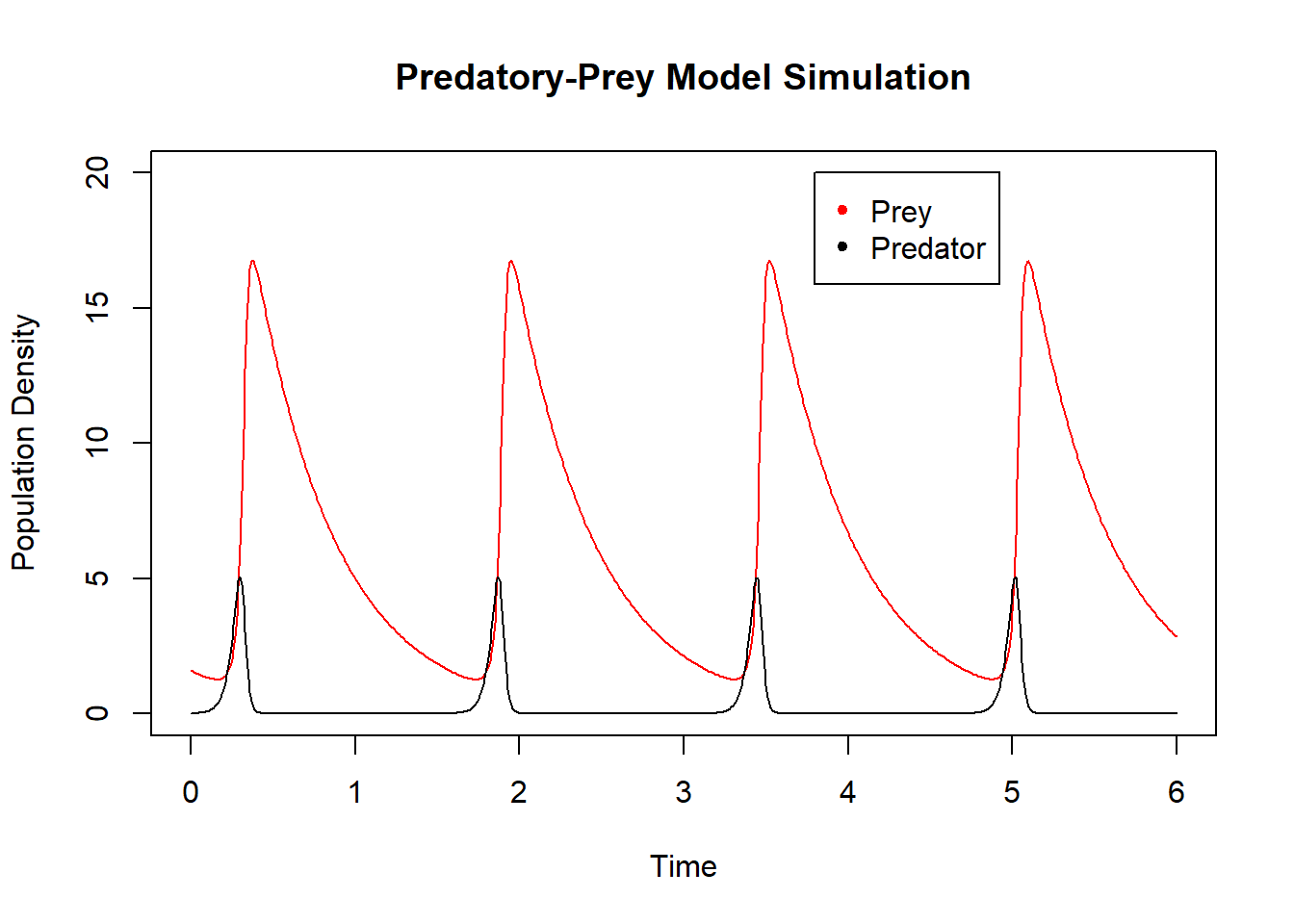 A graph comparing time and population density between predator and prey where each maximum is seen to be at the same time.