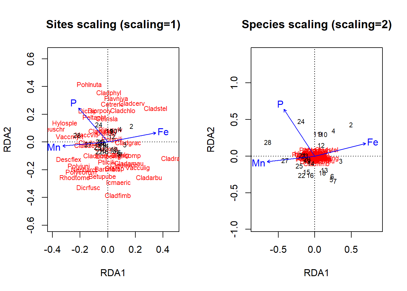 Two plots each with with y-axis labelled 'RDA2' and x-axis labelled 'RDA1' contains the variable names of the species in the varaspec dataset and site numbers respectively. Three arrows emerge from the center, 'P', 'Mn', and 'Fe'