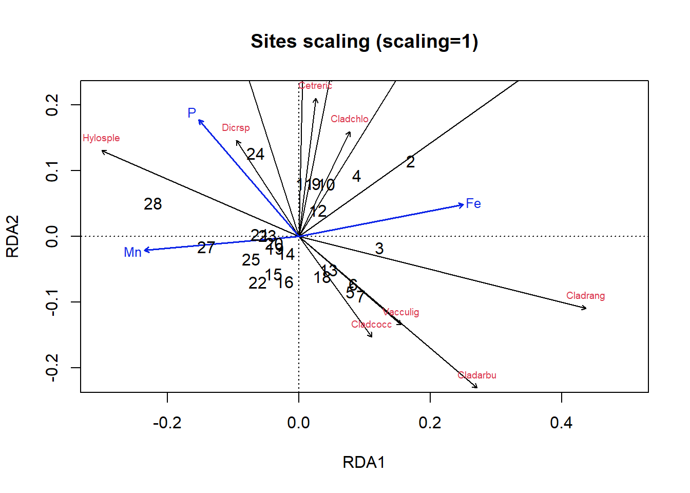 A plot with y-axis labelled 'RDA2' and x-axis labelled 'RDA1' contain the variable names of the species in the varaspec dataset and site numbers. There are three arrows that emerge from the center, 'P', 'Fe', and 'Mn'.