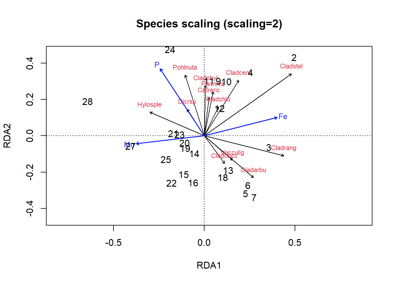 A plot similar to the previous with different scaling based on species.